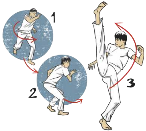 Ilustração representando um garoto executando 3 etapas do movimento da queixada. Elas são as seguintes: 1. Partindo da ginga, o garoto está com a perna esquerda à frente, e inicia um movimento de avanço e giro do tronco à esquerda, para trazer a perna direita, que estava atrás, para a frente. 2. Com a perna direita à frente e o corpo de lado, o garoto protege o tronco com o braço direito erguido diante do peito, e cruza a perna esquerda por trás da perna direita, transferindo o peso do corpo para a perna de trás, ao iniciar o chute da queixada. 3. O garoto dá um chute com a perna direita, desenhando um arco no ar, girando a perna estendida no sentido horário. Ao chegar no topo, acima da cabeça, a perna desce, atacando o ar com o calcanhar, flexionando o pé direito para trás.
