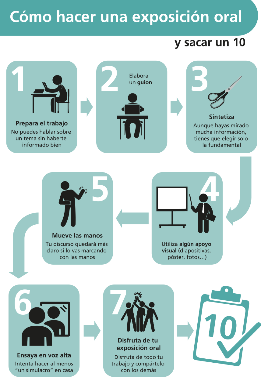 Infográfico 'Cómo hacer una exposición oral y sacar un 10' com 8 figuras ilustrativas. Figura 1: pessoa lendo sentado a uma mesa. 'Prepara el trabajo. No puedes hablar sobre un tema sin haberte informado bien'. Seta para: Figura 2: pessoa escrevendo algo em um computador. 'Elabora un guion'. Seta para: Figura 3: tesoura. 'Sintetiza. Aunque hayas mirado mucha información, tienes que elegir solo la fundamental'. Seta para: Figura 4: pessoa apontando e apresentando informações em uma tela. 'Utiliza algún apoyo visual (diapositivas, póster, fotos…)'. Seta para: Figura 5: pessoa movendo as mãos. 'Mueve las manos. Tu discurso quedará más claro si lo vas marcando con las manos'. Seta para: Figura 6: pessoa falando para um espelho. 'Ensaya en voz alta. Intenta hacer al menos “un simulacro” en casa'. Seta para: Figura 7: três pessoas em comemoração. 'Disfruta de tu exposición oral. Disfruta de todo tu trabajo y compártelo con los demás'. Seta para: Figura 8: prancheta com o número 10 e um sinal de visto.