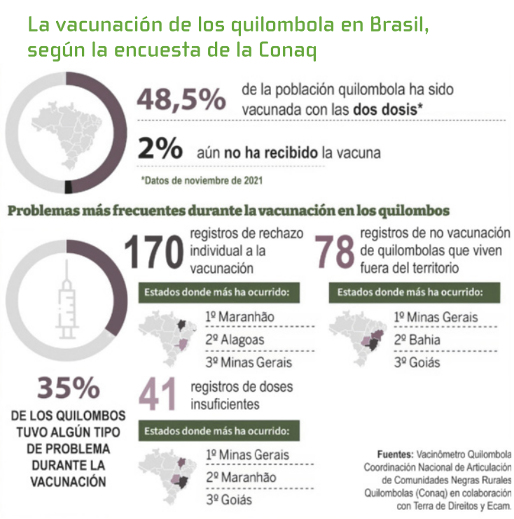 Infográfico: 'La vacunación de los quilombola en Brasil, según la encuesta de la Conaq'. Na parte superior esquerda, há um mapa do Brasil, envolto por um círculo pintado com diferentes tons de cinza. A maior parcela do círculo é cinza escura, seguido de uma parcela cinza clara, e uma parcela bem pequena, preta. Ao lado, está escrito: '48,5 por ciento de la población quilombola ha sido vacunada con las dos dosis (Dados de noviembre de 2021)' e '2 por ciento aún no ha recibido la vacuna'. Logo abaixo, está escrito: 'Problemas más frecuentes durante la vacunación en los quilombos'. Há uma ilustração de seringa, envolta por um círculo pintado com dois tons de cinza. A maior parcela do círculo é cinza clara, e uma parcela apenas um pouco menor é cinza escura. Ao lado, está escrito: '170 registros de rechazo individual a la vacunación' e logo abaixo: 'Estados donde más ha ocurrido: Primero. Maranhão. Segundo. Alagoas. Tercero. Minas Gerais'. Ao lado, está escrito: '78 registros de no vacunación de quilombolas que viven fuera del territorio', e logo abaixo: 'Estados donde más ha ocurrido: Primero. Minas Gerais. Segundo. Bahia. Tercero. Goiás'. Abaixo, está escrito: '41 registros de doses insuficientes', e logo abaixo: 'Estados donde más ha ocurrido: Primero. Minas Gerais. Segundo. Maranhão. Tercero Goiás'. Abaixo da ilustração da seringa, está escrito: '35 por ciento de los quilombos tuvo algún tipo de problema durante la vacunación'.