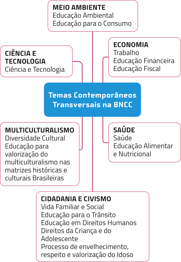 Diagrama com os Temas Contemporâneos Transversais na B N C C. São eles: Meio ambiente: Educação Ambiental; Educação para o Consumo. Ciência e Tecnologia: Ciência e Tecnologia. Economia: Trabalho; Educação Financeira; Educação Fiscal. Multiculturalismo: Diversidade Cultural; Educação para valorização do multiculturalismo nas matrizes históricas e culturais Brasileiras. Saúde: Saúde; Educação Alimentar e Nutricional. Cidadania e civismo: Vida Familiar e Social; Educação para o Trânsito; Educação em Direitos Humanos; Direitos da Criança e do Adolescente; Processo de envelhecimento, respeito e valorização do Idoso.