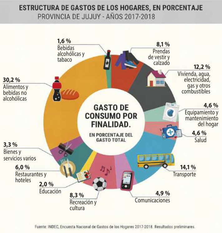 Infográfico 'Estructura de gastos de los hogares, en porcentaje. Provincia de Jujuy. Años 2017 a 2018'. O infográfico representa um gráfico circular dividido em várias partes que apresentam cores diferentes. No centro do gráfico está escrito: 'Gasto de consumo por finalidad. En porcentaje del gasto total'. Em cada parte do gráfico, há uma ilustração, seguida pela porcentagem atribuída a cada tipo de gasto. Os gastos são:  '8,1 por ciento: Prendas de vestir y calzado'. Ilustração de um casaco e um tênis; '12,2 por ciento: Vivienda, agua, electricidad, gas y otros combustibles'. Ilustração de uma casa; '4,6 por ciento: Equipamiento y mantenemiento del hogar'. Ilustração de uma máquina de lavar roupas; '4,6 por ciento: Salud'. Ilustração de um kit de primeiros socorros; '14,1 por ciento: Transporte'. Ilustração de um ônibus; '4,9 por ciento: Comunicaciones'. Ilustração de um celular; '8,3 por ciento: Recreación y cultura'. Ilustração de uma bola de futebol e notas musicais; '2,0 por ciento: Educación'. Ilustração de um caderno, lápis e borracha; '6,0 por ciento: Restaurantes y hoteles'. Ilustração de um prato e talheres; '3,3 por ciento: Bienes y servicios varios'. Ilustração de um pente fino e tesoura; '30,2 por ciento: Alimentos y bebidas no alcohólicas'. llustração de uma garrafa de refrigerante e um pão; '1,6 por ciento: Bebidas alcohólicas y tabaco'. Ilustração de uma garrafa de vinho.
