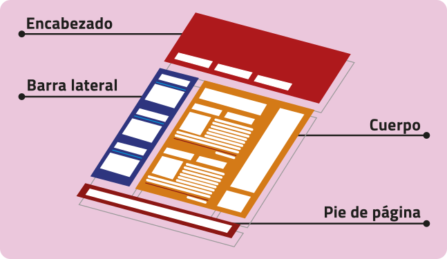 Ilustração da estrutura da página de um blog contendo: 'Encabezado': Um bloco retangular na parte superior da página; 'Barra lateral': Uma coluna estreita à esquerda; 'Cuerpo': A área maior e mais central da página; 'Pie de página': Uma faixa retangular estreita na parte inferior.