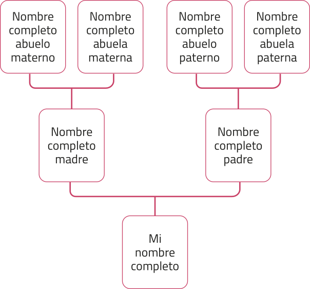 Diagrama de árvore. 'Mi nombre completo' divide-se em: 'Nombre completo madre' e 'Nombre completo padre'. 'Nombre completo madre' divide-se em: 'Nombre completo abuelo materno' e 'Nombre completo abuela materna'. 'Nombre completo padre' divide-se em: 'Nombre completo abuelo paterno' e 'Nombre completo abuela paterna'.