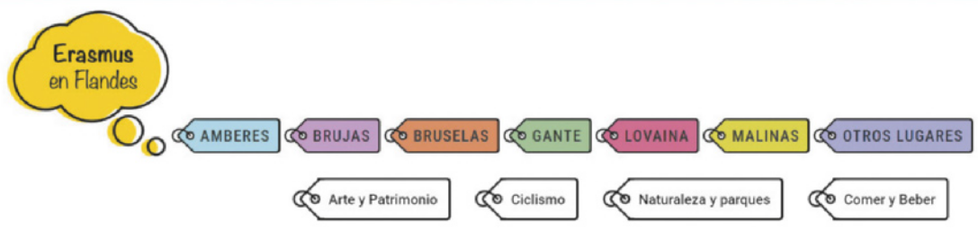 Imagem da barra de navegação do blog do estudante que permite aos visitantes navegarem entre as diferentes páginas do site. Há um balão de pensamento onde está escrito 'Erasmus en Flandes'. Ao lado, há uma série de ilustrações de etiquetas com os dizeres: 'Amberes', 'Brujas', 'Bruselas', 'Gante', 'Lovaina', 'Malinas', e 'Otros lugares'. Abaixo, mais algumas ilustrações de etiquetas com os dizeres 'Arte y Patrimonio', 'Ciclismo', 'Naturaleza y parques', 'Comer y beber'.