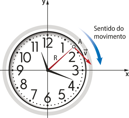 Representação de um relógio analógico, com os ponteiros, girando no sentido horário. Um eixo 'y' vertical passa pelo centro do relógio e um eixo 'x' na horizontal. Um ponto 'A' marcado entre os números um e dois do mostrador do relógio, com raio 'R' e velocidade 'V'