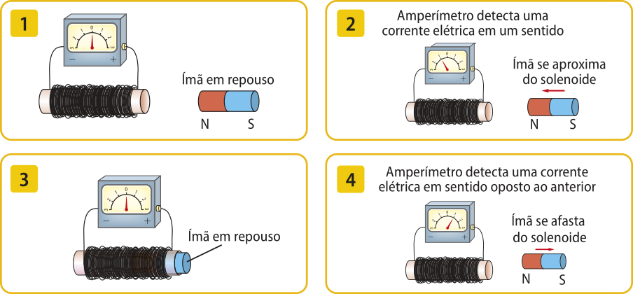 Ilustração em quatro quadros de uma investigação que envolve um campo magnético de um imã e a corrente elétrica de um solenoide. Q1: imagem de um amperímetro retangular, com graduação e ponteiro mostrador posicionado no meio, ligado a um solenoide  por dois fios elétricos, que saem das laterais. O solenoide é um fio elétrico enrolado em um cilindro. Ao lado direito, imagem de um imã cilíndrico, colorido de vermelho em uma metade[N] e a outra metade azul[S]. O imã está em repouso. Q2':O amperímetro detecta uma corrente elétrica em um sentido'. O ponteiro do amperímetro, está voltado para a esquerda da graduação.' O imã se aproxima do solenoide' .Esse movimento é representado por uma seta, apontando para a esquerda, sobre o imã. Q3: O imã está dentro do cilindro do solenoide.' Imã em repouso'. Q4:'O amperímetro detecta uma corrente elétrica no sentido oposto ao anterior'. O ponteiro do amperímetro, está voltado para a direita da graduação. 'O imã se afasta do solenoide'. Esse movimento é representado por uma seta, apontando para a direita, sobre o imã.