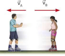 Representação de dois patinadores depois do impulso, eles estão se afastando mutuamente. Acima do patinador a esquerda há uma seta 'V A' horizontal para a esquerda, e acima da patinadora da direita, seta 'V B' horizontal para a direita.