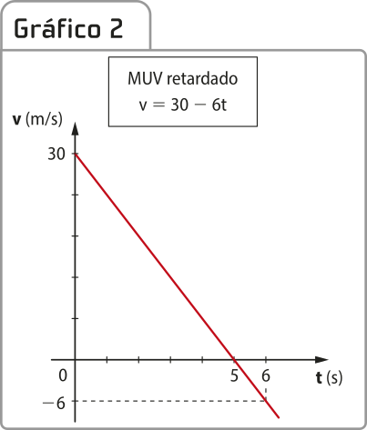 'Gráfico 2'. Há a seguinte informação: 'MUV retardado: v igual a 30 menos 6t.' Em seguida, temos um gráfico de linha com o tempo t, em segundos, no eixo horizontal, e com a velocidade v, em metros por segundo, no eixo vertical. O eixo t varia de 0 a 6. O eixo v varia de menos 6 a 30. O gráfico é uma semirreta inclinada descendente formada pelos seguintes dados: Para t igual a 0, a velocidade é 30; Para t igual a 5, a velocidade é 0; Para t igual a 6, a velocidade é menos 6.