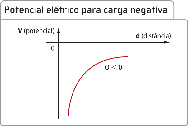 Representação gráfica de potencial elétrico para carga negativa. Eixo vertical 'V'[ potencial] e eixo horizontal 'd'[distância]. Forma uma curva com 'Q menor que zero'.