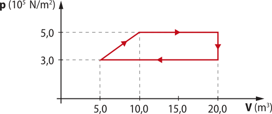 Gráfico: eixo vertical 'P'[dez elevado a cinco N/metros quadrados] e eixo horizontal 'V'[metros cúbicos]. Um trapézio formado pelos pontos 'três e cinco', 'cinco e dez' e 'cinco e vinte'.