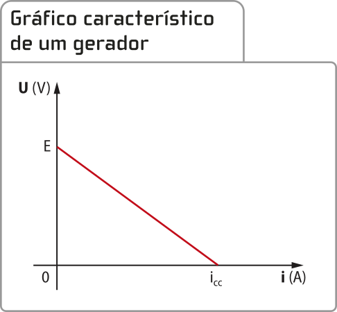 'Gráfico característico de um gerador'. No eixo vertical, temos U (V), e no eixo horizontal, temos i (A). Uma reta parte do ponto E, localizado na região positiva do eixo vertical, e se estende até o ponto i c c, situado na região positiva do eixo horizontal.