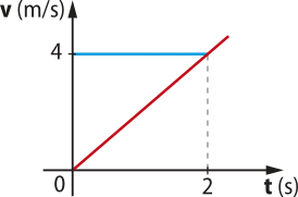Gráfico cartesiano com duas velocidades que variam em função do tempo. Eixo vertical 'v' [metros por segundo] e eixo horizontal 't'[segundos]. Uma reta com origem 'O' passando por quatro metros por segundo no eixo vertical e dois segundos no eixo horizontal.