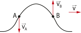 Uma curva com pontos: 'A' a esquerda com 'V A' vertical para baixo e 'B' a direita vertical para cima e 'V' horizontal para a direita.