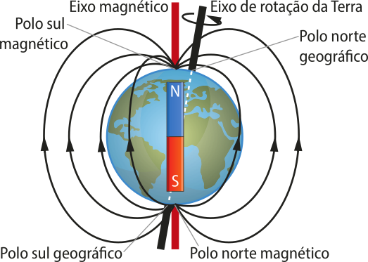 Representação do Planeta Terra e seu campo magnético. Na imagem o planeta Terra ilustrado, com um retângulo na posição vertical central, ocupando toda a extensão do planeta. O retângulo está dividido em duas cores, azul, parte superior, escrito 'N maiúsculo' e vermelho, na parte posterior, escrito 'S maiúsculo'. Duas linhas atravessam o planeta, com as pontas aparentes, na parte superior, ponta da linha vermelha, escrito 'Eixo magnético' e 'Polo sul magnético', ponta da linha preta, escrito 'Eixo de rotação da Terra', a ponta tem uma seta circular em volta e escrito 'Polo norte geográfico. Na parte inferior, ponta da linha vermelha, escrito 'Polo norte magnético e ponta da linha preta, escrito 'Polo sul magnético'. Linhas circulares ligam os polos, dos dois lados.