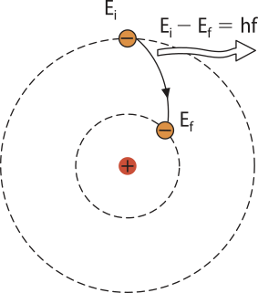 Representação do modelo atômico de Bohr. Uma pequena esfera positiva no centro de duas circunferências circunscritas tracejadas. Um elétron 'E i' na circunferência maior emite um fóton 'E f' que está na circunferência menor. Sendo 'E i'menos 'E f' igual a 'h f'.