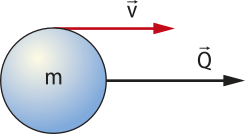 Representação de quantidade de movimento. Na imagem, uma esfera 'm', com seta 'V' apontando para a direita e seta 'Q' apontando para a direita.