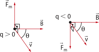Representação de força magnética. Carga 'q maior que zero': 'F m' vertical para cima, forma um ângulo reto com 'B' horizontal a direita, formando um ângulo 'teta' com 'V' seta inclinada para baixo. Carga 'q menor que zero': 'F m' vertical para baixo, forma um ângulo reto com 'B' horizontal para a direita, formando um ângulo 'teta' com 'V' seta inclinada para baixo.