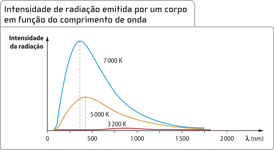 Gráfico:' intensidade de radiação emitida por um corpo em função ao comprimento de onda'. Eixo vertical 'intensidade de radiação' e eixo horizontal 'lambda' abre parênteses m fecha parênteses. Forma uma curva de 'sete mil k' entre 'zero' e 'mil e quinhentos 'lambda', outra curva de 'cinco mil K' entre 'zero' e 'mil e quinhentos lambda' e curva de 'três mil e duzentos k' em 'zero' e 'mil e quinhentos lambda'.