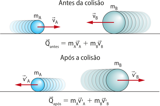 Representação de duas esferas ,em dois momentos: antes da colisão, esfera 'm A', seta 'V A' horizontal para a direita e esfera 'm B', seta 'V B' horizontal para a esquerda. Depois da colisão, esfera 'm A', seta 'V A' horizontal para a esquerda e esfera 'm B', seta 'V B' horizontal para a direita.