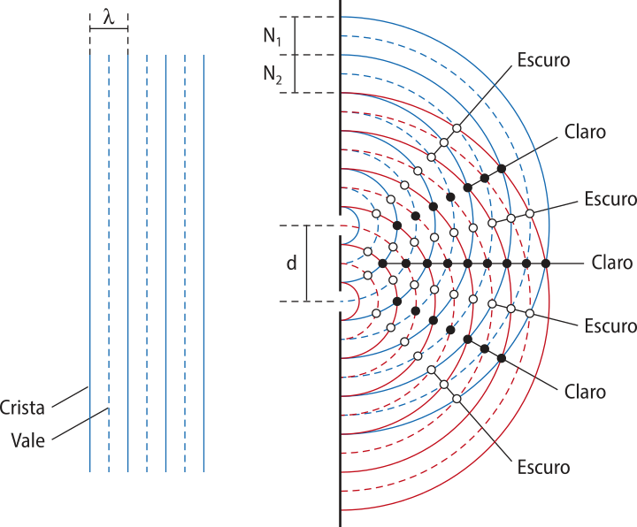 Representação de ondas luminosas por frentes de ondas planas. Na imagem a esquerda ondas e cristas verticais com a distância entre elas 'lambda'. Na imagem da esquerda um eixo vertical com dois orifícios com distância 'd' a esquerda. as ondas planas incidem nos orifícios e sofrem difração e interferência claras e escuras.