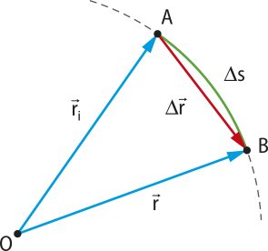 Gráfico com os mesmos eixos e vetores descritos anteriormente. Agora, há uma linha curva denominada delta s que liga os pontos A e B. Essa linha curva está sobre uma linha tracejada, também curvada.