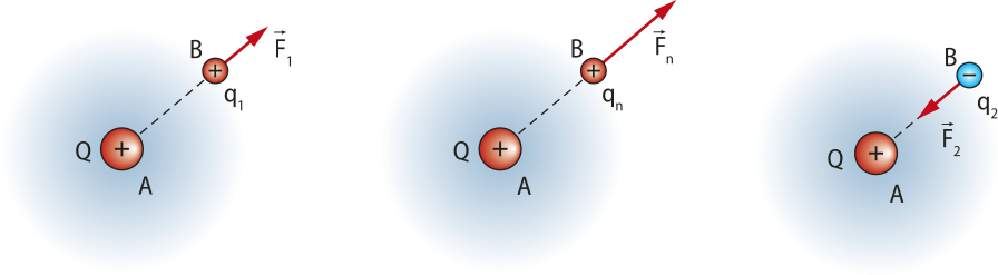 representação da força elétrica em cargas. Na imagem representadas por circunferências. Imagem um: duas esferas com inclinação, a maior abaixo 'A' com 'Q' positiva, uma reta tracejada até esfera menor 'B' com 'q' positiva e 'F' seta apontando para cima. Imagem dois: duas esferas com inclinação, a maior abaixo 'A' com 'Q' positiva, uma reta tracejada até a esfera menor 'B' com 'q n' positiva e 'F n' seta apontando para cima. Imagem três: duas esferas com inclinação, a maior abaixo 'A' com 'Q' positiva, uma reta tracejada até a esfera menor 'B' com 'q2' negativa e 'F! seta apontando para baixo na linha tracejada.