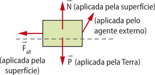 Representação de um esquema de forças aplicadas em um bloco; 'F a t' horizontal para a esquerda, 'P' abre parênteses aplicada pela terra fecha parênteses vertical para baixo, 'N' abre parênteses aplicada pela superfície fecha parênteses vertical para cima e outra força em ângulo abre parênteses aplicada pelo agente externo fecha parênteses.