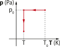 Gráfico: eixo vertical 'P'[P a] e eixo horizontal 'T'[k]. Uma reta vertical, seta para baixo no ponto 'P O','T' e outra reta horizontal seta para a esquerda, no ponto 'P O','T O'.