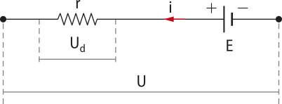 Representação de um gerador elétrico. O gerador é ilustrado como uma reta horizontal, associada a uma diferença de potencial U. À esquerda, há um resistor r, com diferença de potencial U d, e à direita, um gerador com força eletromotriz E, com o polo negativo à direita e polo positivo à esquerda. Pelo gerador passa uma corrente i, no sentido da direita para a esquerda.