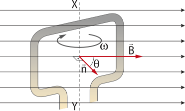 Representação de uma espira girando, no sentido horário, em um eixo 'X,Y' perpendicular as linhas de força 'B', paralelas, horizontais ,vetor 'n' forma um ângulo 'teta' com vetor 'B'.