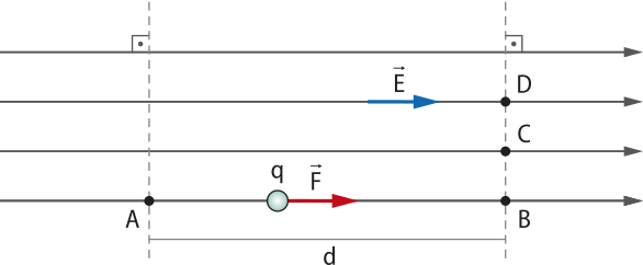 Representação de diferença de potencial em campo elétrico puntiforme. Na imagem retas paralelas horizontais, apontando para a direita, com outras duas retas tracejadas perpendiculares, uma a esquerda com um ponto 'A' distante 'd' de outro ponto 'B' na reta tracejada da direita, com outros pontos 'C', 'D'. Uma seta 'E' horizontal para a direita. Uma esfera 'q' na reta 'A','B' com seta 'F' apontando para a direita.