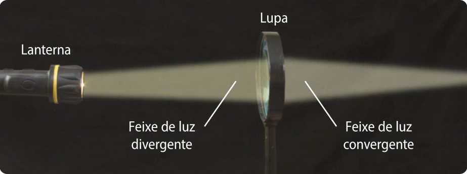 Representação de uma lanterna acesa a esquerda, com foco de luz divergente, passando por uma lupa e foco de luz convergente a direita, passando pela lupa.