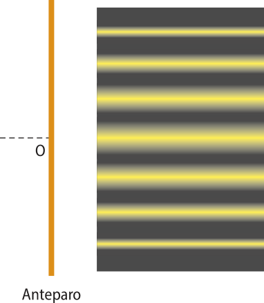 Representação das franjas de interferência. A intensidade da luz varia gradualmente, entre franjas escuras e claras, sucessivamente, formando linhas .Ao lado esquerdo das franjas, está um anteparo, uma linha perpendicular, paralela as franjas. No anteparo uma linha tracejada ao meio escrito 'O maiúsculo'.