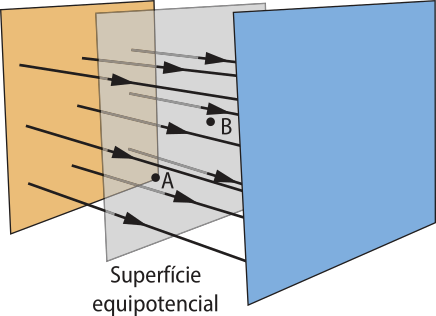 Representação de uma superfície equipotencial. Na imagem três superfícies quadradas, posicionadas uma em frente da outra paralelas. As superfícies tem cores diferentes. Setas atravessam as superfícies da esquerda para a direita. do lado esquerdo, estão os pontos 'A maiúsculo' e 'B maiúsculo'.