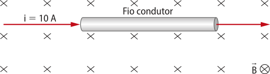Representação de um campo elétrico. Na imagem um cilindro na posição horizontal escrito 'Fio condutor'. Duas setas estão horizontais nas extremidades, a da extremidade esquerda aponta para a direção direita escrito 'i igual a dez A maiúsculo'. A seta da extremidade direita, aponta para a direção direita. A imagem está cercada por xis. No canto inferior direito da imagem, um pequeno círculo com um xis dentro, escrito' B maiúsculo com uma seta sobre'.