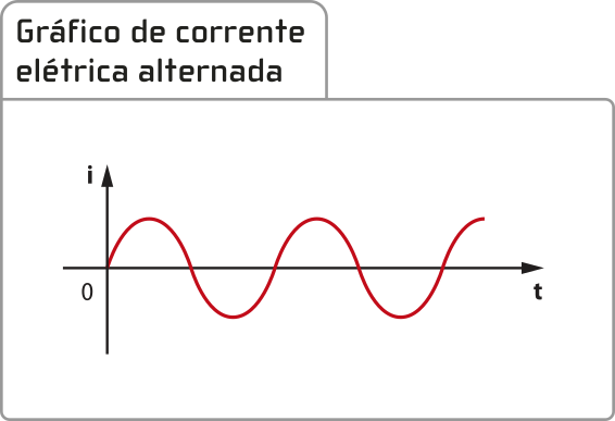 Representação de um gráfico de corrente elétrica alternada. No eixo vertical, 'i minúsculo', eixo horizontal, 't minúsculo'. formando uma curva periódica, com curvas, acima e abaixo do eixo horizontal.