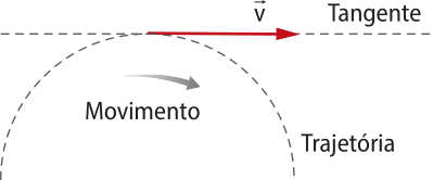 Imagem de uma trajetória representada por uma linha com o formato da metade superior de uma circunferência. No ponto mais alto da trajetória, há uma linha horizontal pontilhada tangente à curva. Sobre essa linha tangente, há um vetor apontando para a direita. O movimento ao longo da trajetória é no sentido horário.