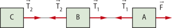 Representação de três blocos 'C', 'B', 'A'. Bloco 'C' a esquerda, com seta 'T2' horizontal para a direita, bloco 'B 'ao centro, com seta 'T2' horizontal para a direita e 'T!' horizontal para a esquerda e bloco 'A' com seta 'T1' horizontal para a esquerda e seta 'F' horizontal para a direita.