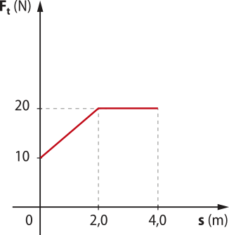 Representação gráfica: eixo vertical 'F t'[N] com graduações: zero, dez. vinte. Eixo horizontal 'S'[m] com graduações zero, dois, quatro. A reta formada, tem início em dez vertical, subindo para vinte em dois metros, seguindo estável até quatro metros.