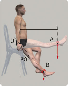 Um homem apoiado em uma cadeira, realiza um exercício de equilíbrio. No seu pé um objeto amarrado. O pé na posição acima, forma o ponto 'A' com seta apontando para baixo vertical. O pé na posição para baixo, forma o ponto 'B' em um ângulo de trinta graus com a perna da cadeira.