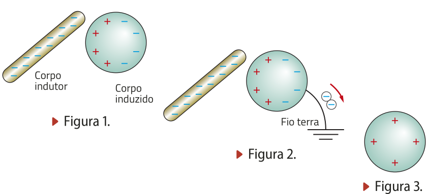 Representação de eletrização por indução. Na figura um: uma barra chamada de corpo indutor e uma circunferência chamada de corpo induzido. A barra tem carga negativa e a circunferência carga neutra. Na figura dois: os corpos são aproximados sem se tocar, a circunferência tem um fio terra conectado, uma seta apontando para baixo com sinal negativo. Na figura três: a circunferência está com carga positiva.