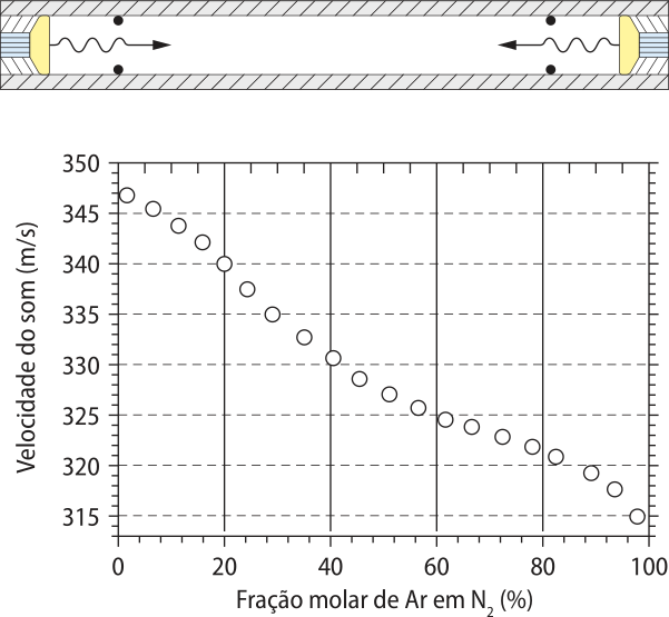 Gráfico da velocidade do som medida em uma mistura de argônio e nitrogênio em função da fração molar. Na imagem acima um emissor e receptor. Abaixo o gráfico da velocidade saindo de trezentos e cinquenta no eixo vertical, indo até cem no eixo horizontal.