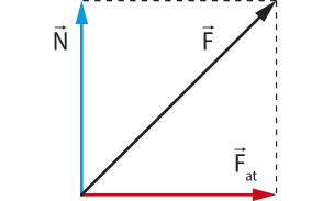 Representação gráfica. Uma seta 'N' apontando para cima, perpendicular a seta 'Fat' apontando para a direita e uma seta 'F' diagonal apontando para cima.