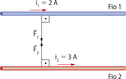 Na imagem dois fios condutores estão posicionados na horizontal. Fio 1: acima, com 'i1 igual a dois A' horizontal para a direita e 'F1' perpendicular vertical para baixo. Fio 2: abaixo, com 'i2 igual a três A' horizontal para a direita e 'F2' perpendicular vertical para cima.