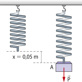 Representação de uma mola na posição vertical, presa pela extremidade superior, em dois momentos. No primeiro momento a mola está em repouso. No segundo momento, um corpo 'A' foi pendurado na extremidade inferior da mola causando uma deformação x igual a 0 vírgula 05 metros.
