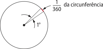 Representação de grau. Uma circunferência com uma parte interior marcada 'um grau'. Um sobre trezentos e sessenta.