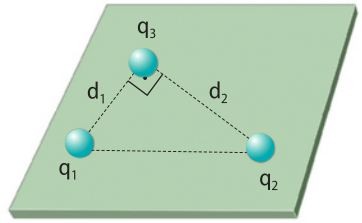 Representação de uma mesa horizontal lisa com três esferas representando as cargas 'q1'dista 'd1' de 'q3'formando um ângulo reto com 'd2'distãncia de 'q2' que forma o lado maior de um triângulo de distância a 'q1'.