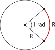 Representação de radiano. uma circunferência com uma parte interior marcada 'um radiano' e raio 'R' e arco 'R' formado pelo radiano.