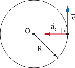 Imagem representando a aceleração centrípeta. Há uma circunferência de raio 'R', com o vetor 'a c' apontando para o centro 'O' da circunferência e formando um ângulo reto com o vetor 'v', tangente a ela.