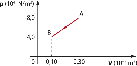 Gráfico; eixo vertical 'P'[10 elevado a quatro N¹metros quadrados] e eixo horizontal 'V'[10 elevado a menos três metros quadrados]. Uma reta 'A','B' descendente, formada pelos pontos 4,0, e 0,10 e ponto 8,0 e 0,30.